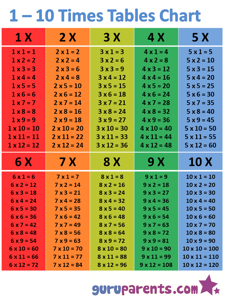 1 To 10 Tables