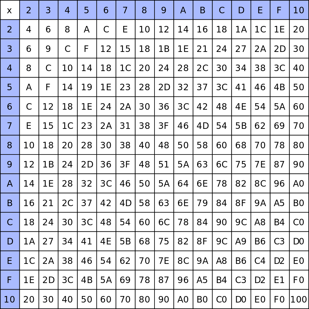 10 DIY 50x50 Multiplication Chart Printable