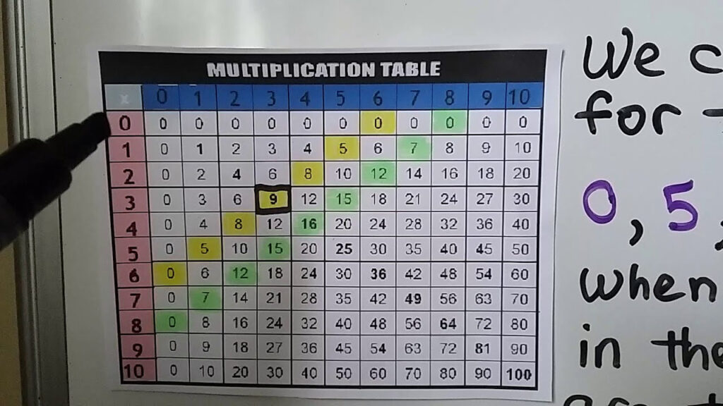 3rd Grade Math 4 7 Patterns On The Multiplication Table YouTube