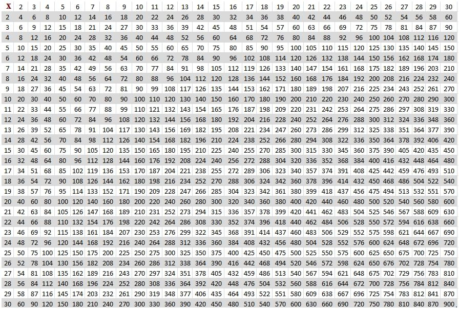 500 X Multiplication Chart