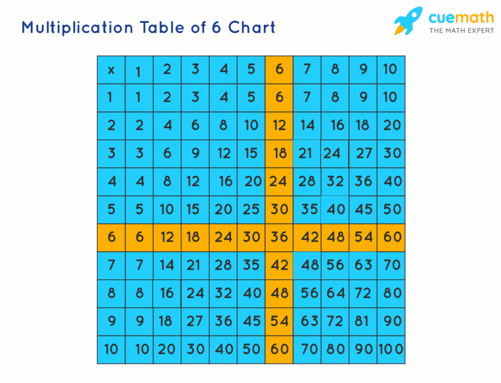 6 Times Table Learn Table Of 6 Multiplication Table Of 6