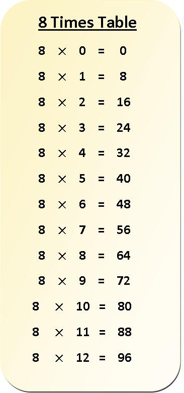 8 Times Table Multiplication Chart Exercise On 8 Times Table Table Of 8