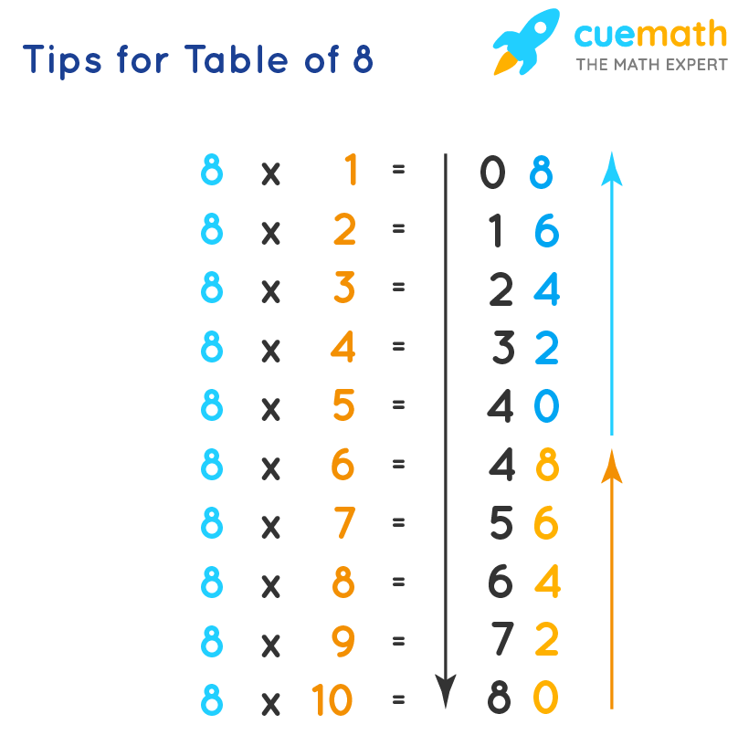 8 Times Table Multiplication Chart Times Table Club Images