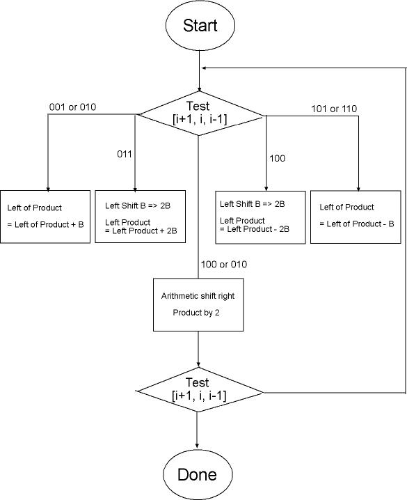 Algorithm And Flowchart For Multiplication Table