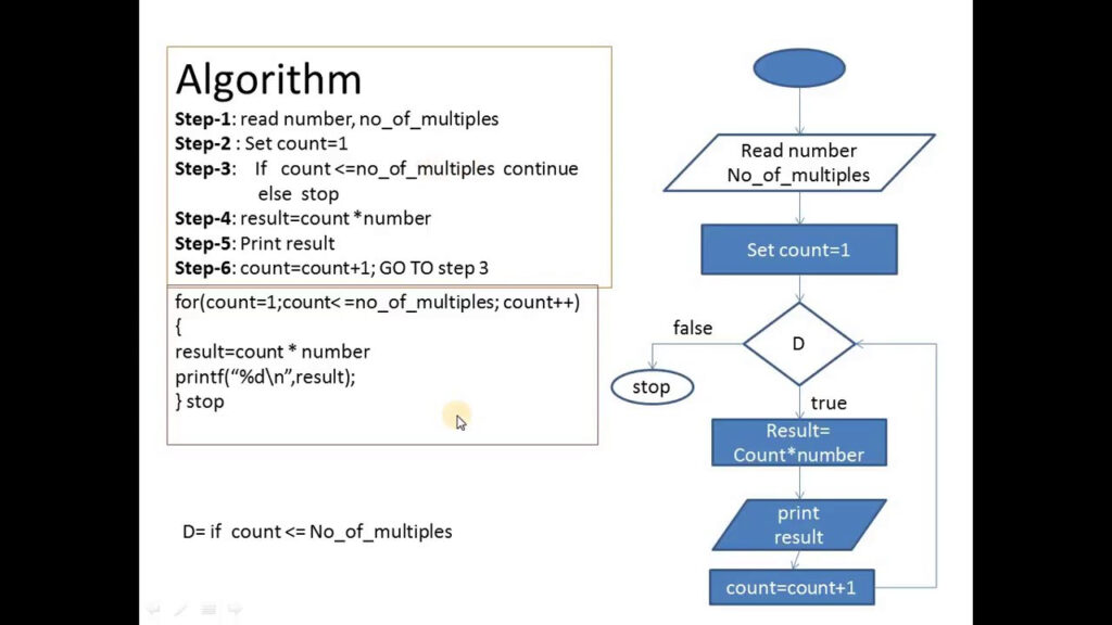 Algorithm And Flowchart For Multiplication Table