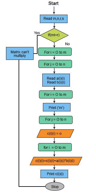 Algorithm And Flowchart For Multiplication Table