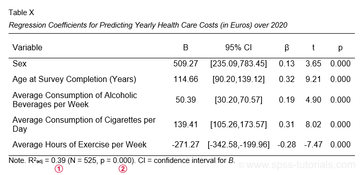 Apa Style Regression Table Example Cabinets Matttroy