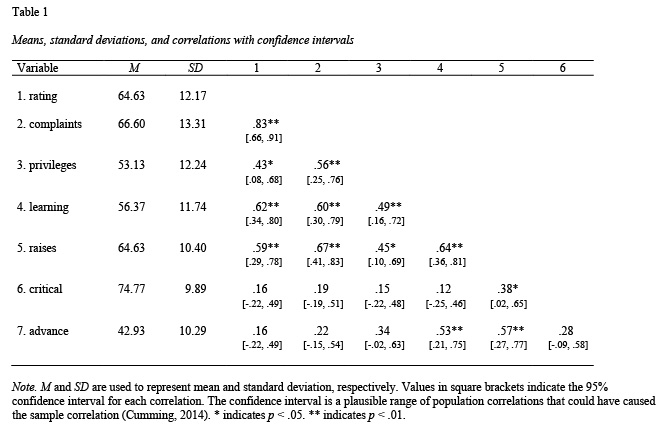 Apa Style Regression Table Template Cabinets Matttroy