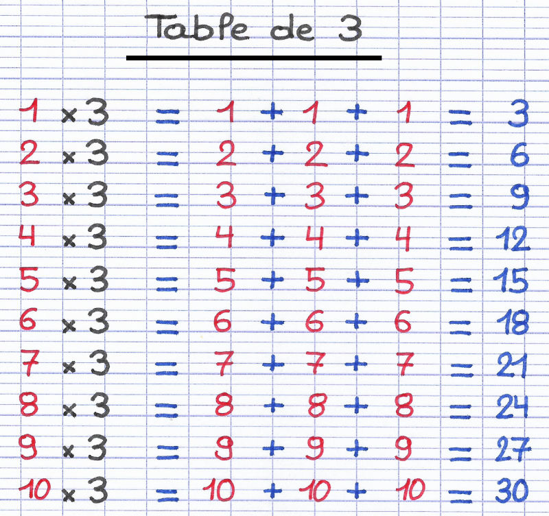 Apprendre Les Tables De Multiplication