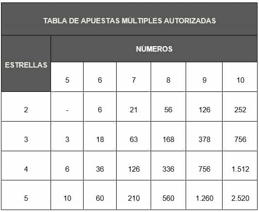 Apuestas M ltiples Euromillones Tablas Ejemplos Precio Y Tablas 