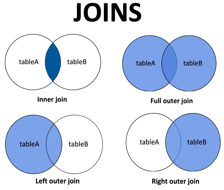 Basic SQL Databurst Data Engineering Wiki