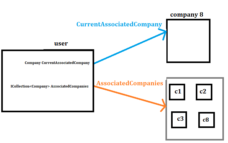 C EF CORE Multiple Properties That Map To The Same Table Stack