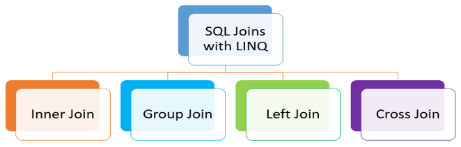 C LINQ Joins With SQL