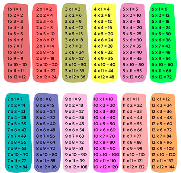 C mo Ense ar Las Tablas De Multiplicar Para Ni os 