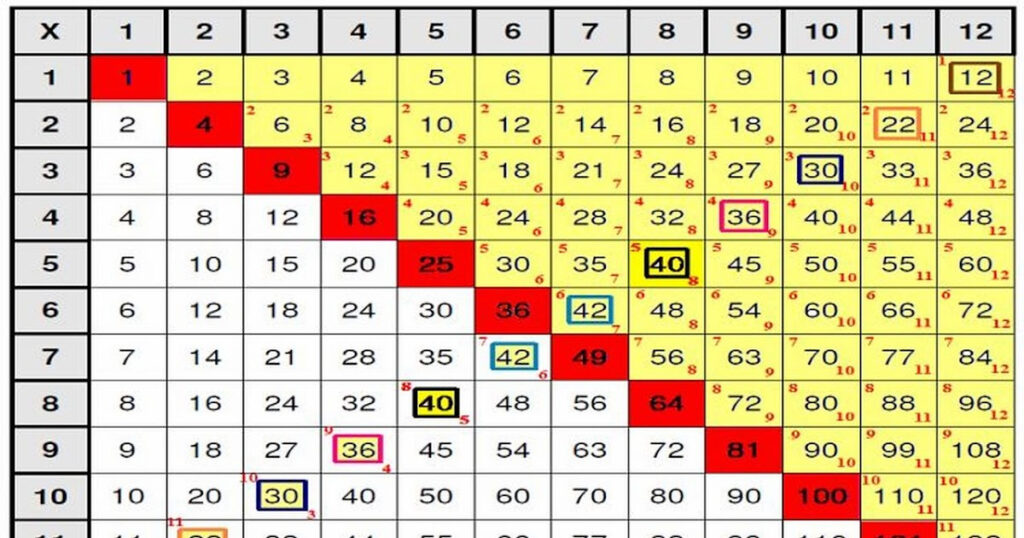 Cobb Adult Ed Math Multiplication Table And Math drills Use