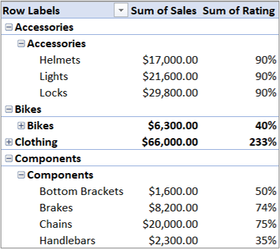 Creating The Excel Consolidated Pivot Table From Multiple Sheets 