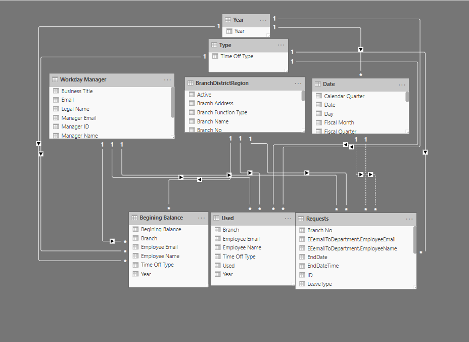 Data Model For Multiple Fact Table Data Model Enterprise DNA Forum