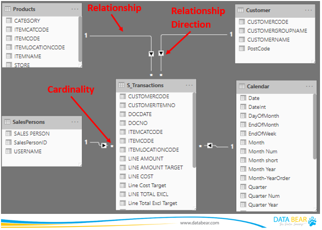 Data Relationships In Power BI Data Bear Power BI Training And 