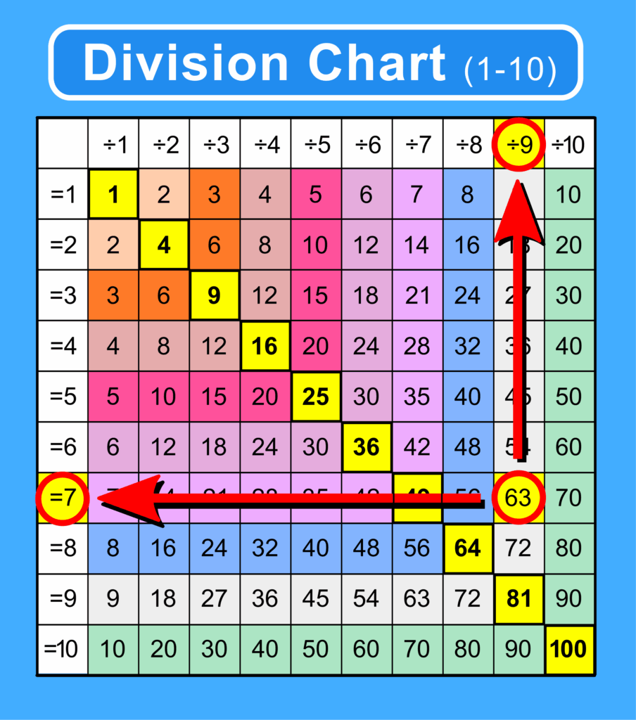 Division And Multiplication
