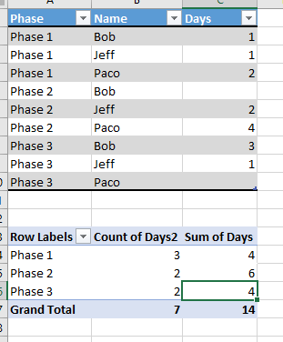Excel Pivot Table Combining Data From Multiple Columns Super User