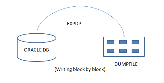 Expdp Export Data From Oracle Instantly