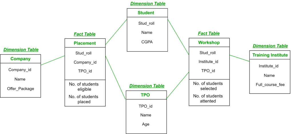 Fact Constellation In Data Warehouse Modelling GeeksforGeeks