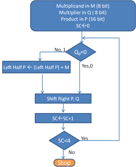 Fixed Point Arithmetic Multiplication Computer Architecture