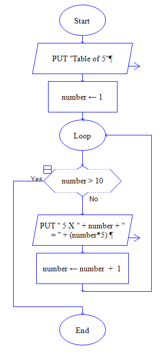 Flowchart Table