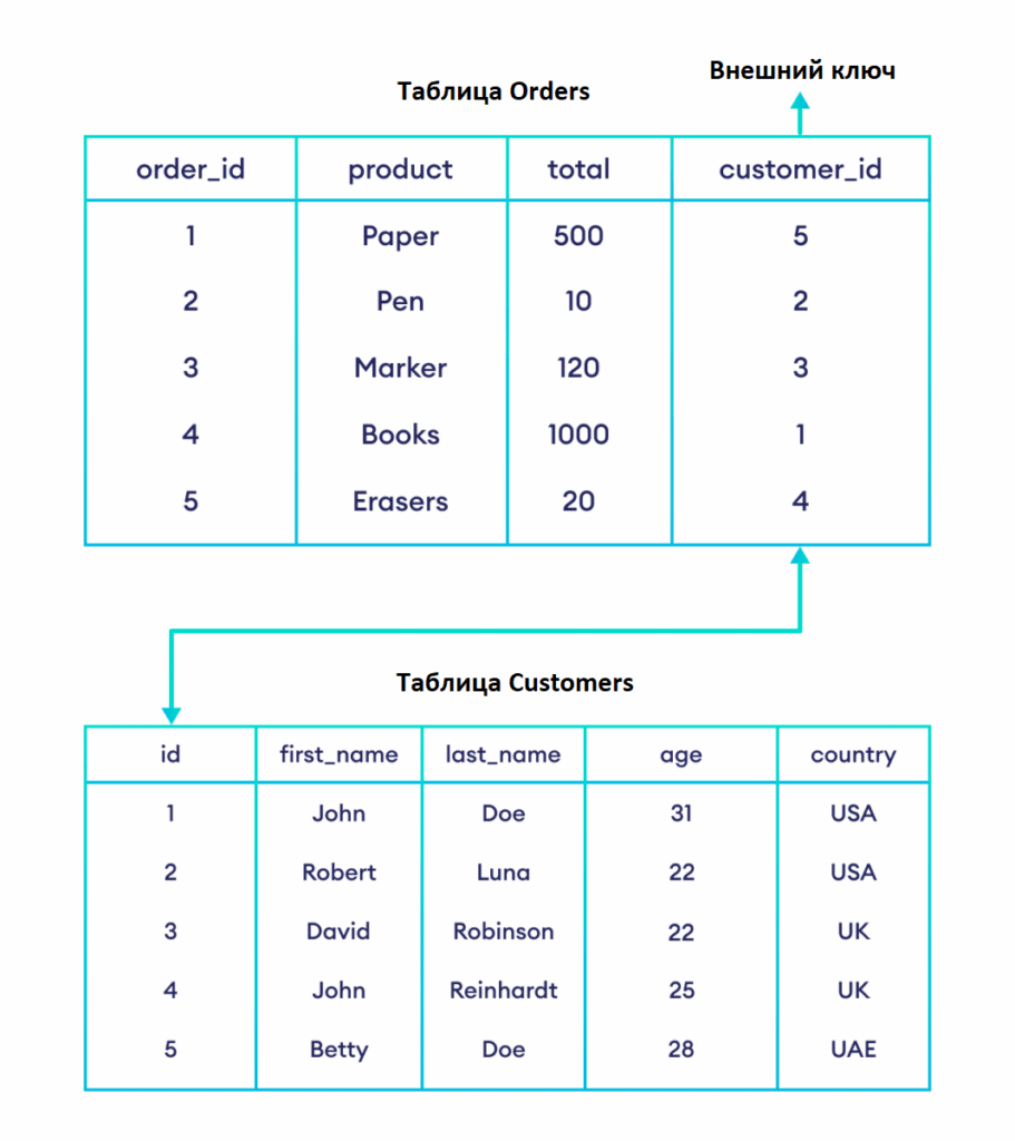  FOREIGN KEY SQL Ravesli
