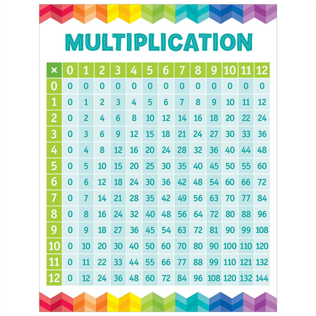 Free 2 day Shipping Buy MULTIPLICATION TABLE CHART At Walmart 