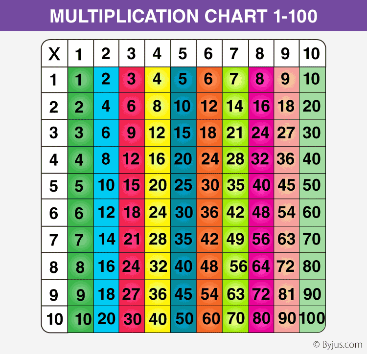 Free Printable Multiplication Table Chart 1 To 100 In PDF Times Table 