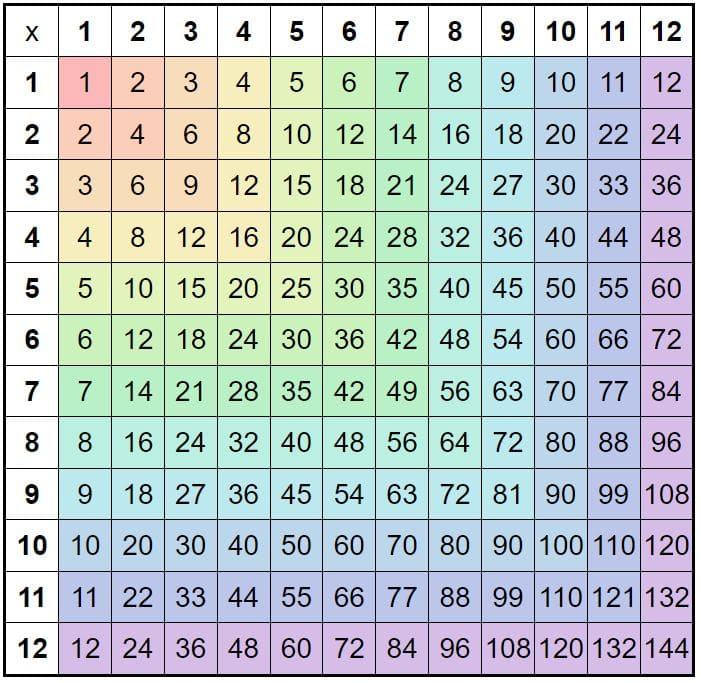 Free Printable Multiplication Times Table Chart FREE Printables