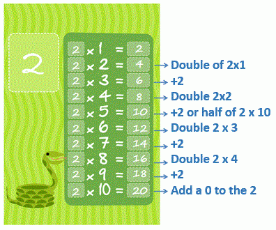 How To Learn Multiplication Tables Tricks Smartick