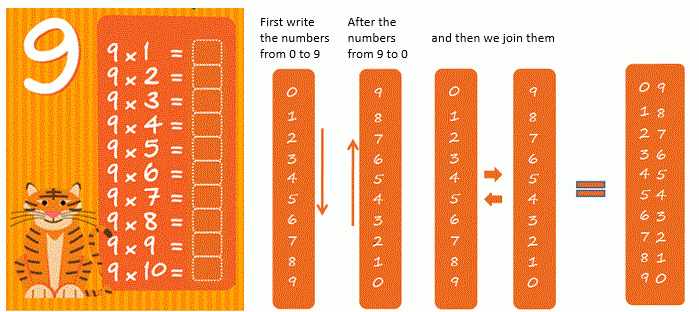 How To Learn Multiplication Tables Tricks Smartick