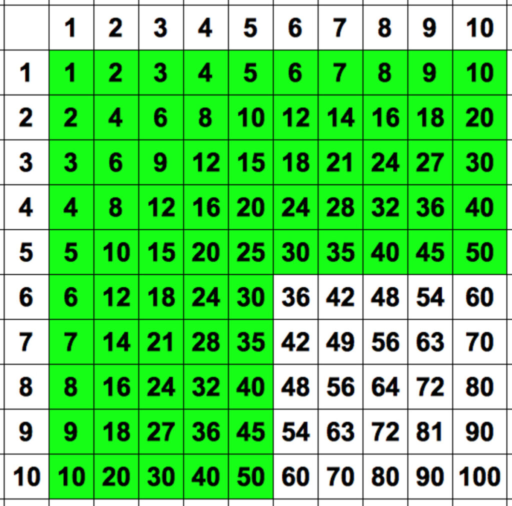 How To Learn Your Times Tables In 5 Minutes Elcho Table