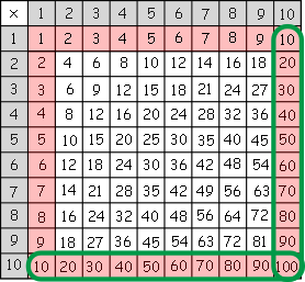 How To Memorize Multiplication The Easy Way 