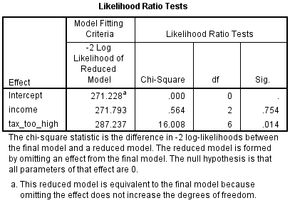 How To Perform A Multinomial Logistic Regression In SPSS Statistics 