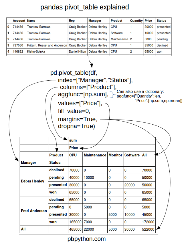 How To Sort Multiple Columns In Pivot Table Pandas Infoupdate