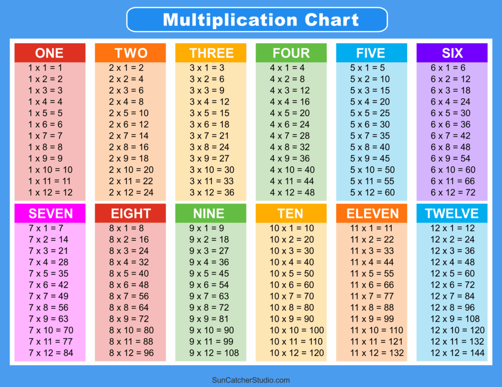 Instant DOWNLOAD Multiplication Table 1 12 Printable Times 51 OFF