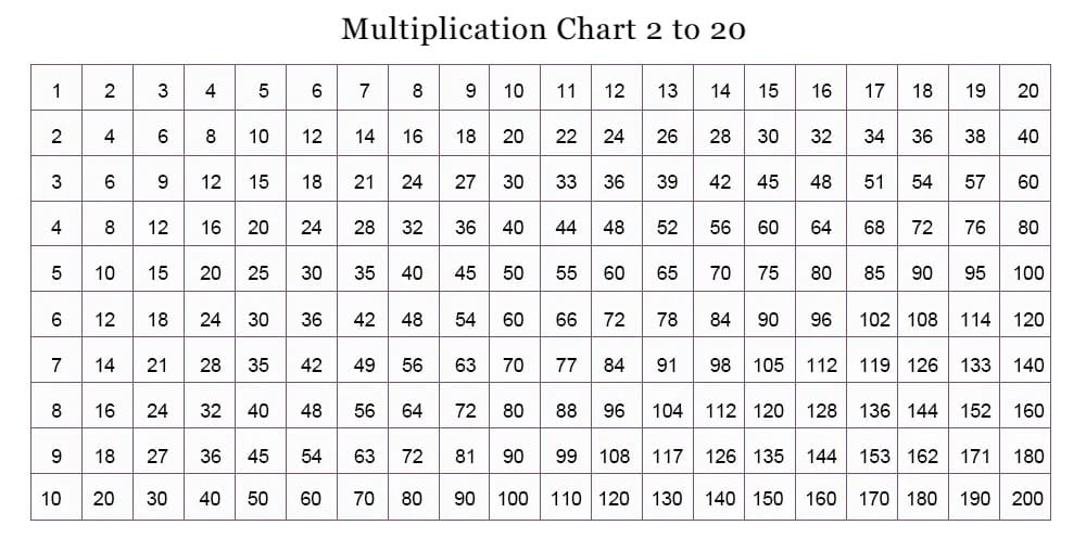 Learn Tables 2 To 20 Multiplication Tables From 2 To 20 PDF Chart