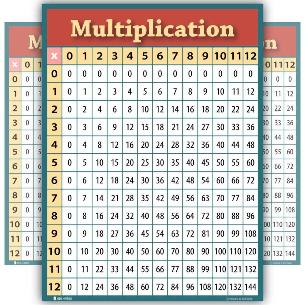 Learning Multiplication Tables Chart Laminated Classroom Poster The 