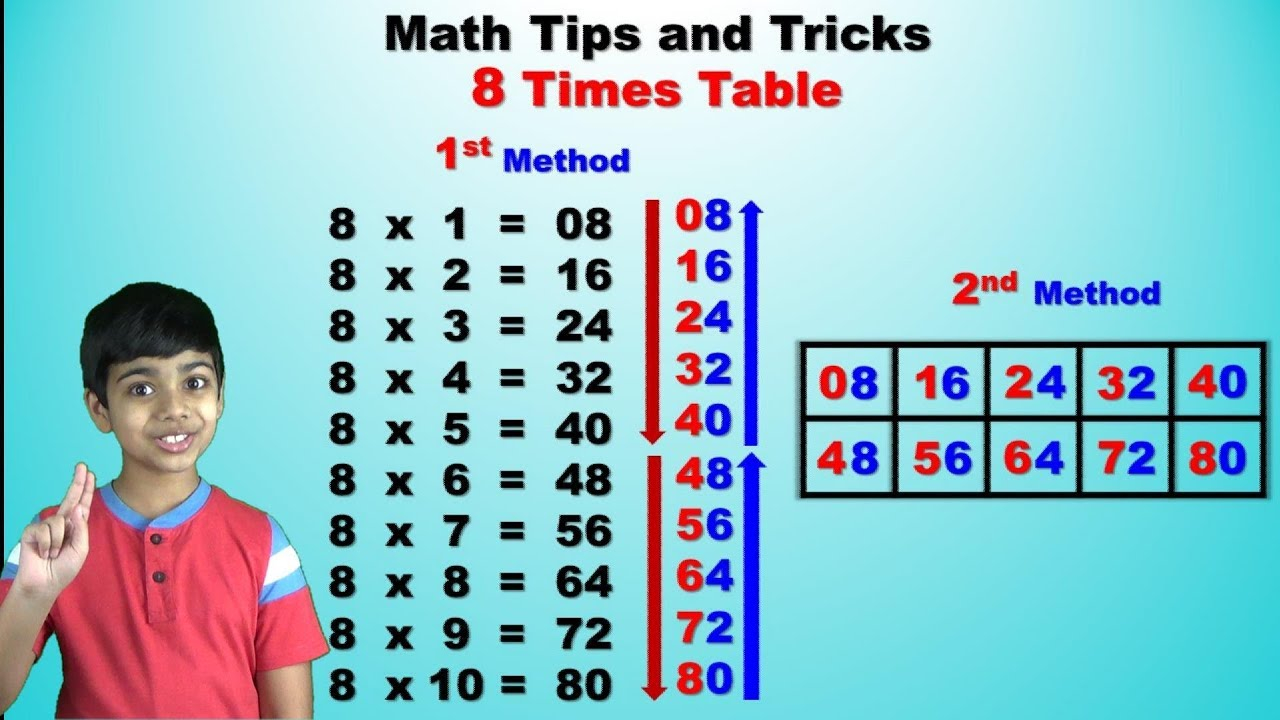 Learning Multiplication Tables Times Tables Multiplication Table My