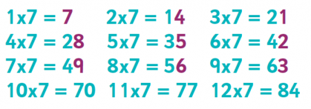 Learning The 7 Times Table Tips And Tricks TheSchoolRun