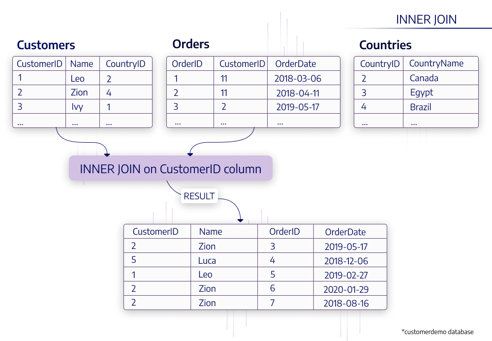 Left Join In Sql Multiple Tables At Adelaide Copeland Blog