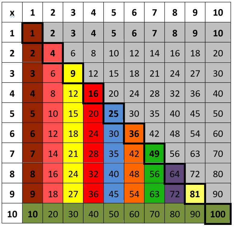 Les Tables De Multiplication La M thode Heuristique De Math matiques 
