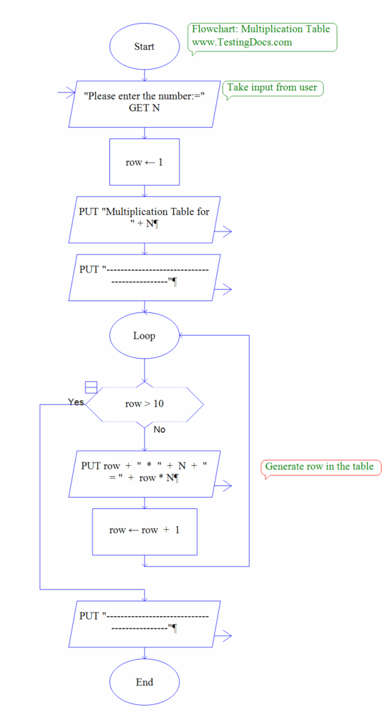 Matrix Multiplication Flowchart