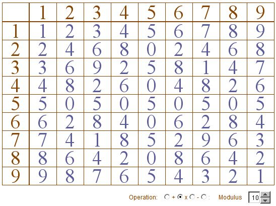 Mod 5 Multiplication Table