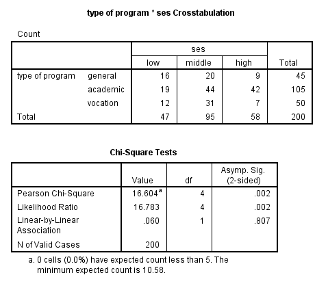 Multinomial Logistic Regression SPSS Data Analysis Examples