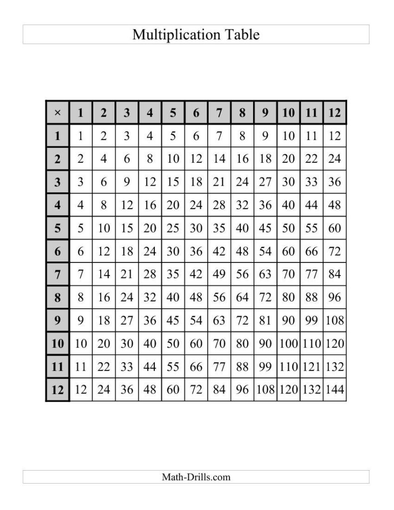 Multiplication Chart 1 144 2024 Multiplication Chart Printable