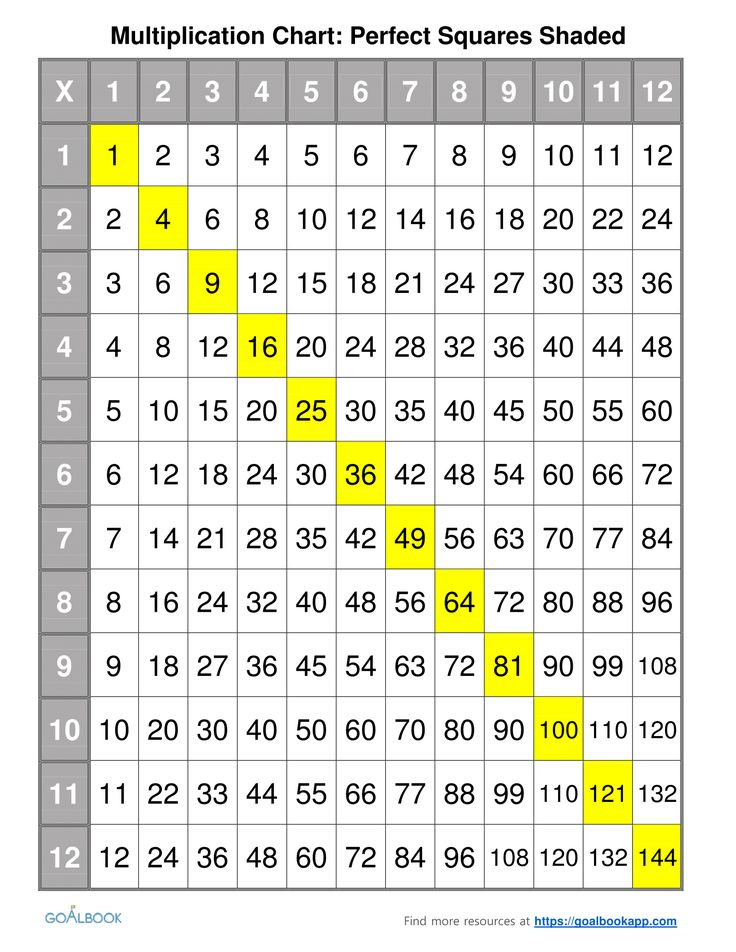 Multiplication Chart 1 144 2025 Multiplication Chart Printable
